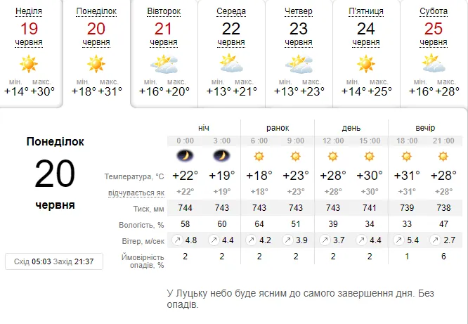 Спекотно: погода в Луцьку на понеділок, 20 червня