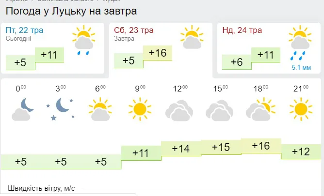 Хмарно: погода у Луцьку на суботу, 23 травня