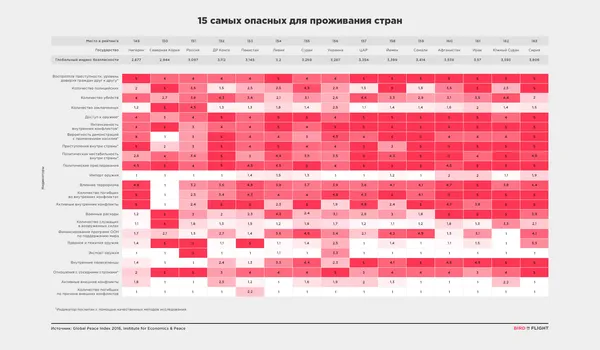 Чому Україна потрапила до списку найнебезпечніших країн світу?