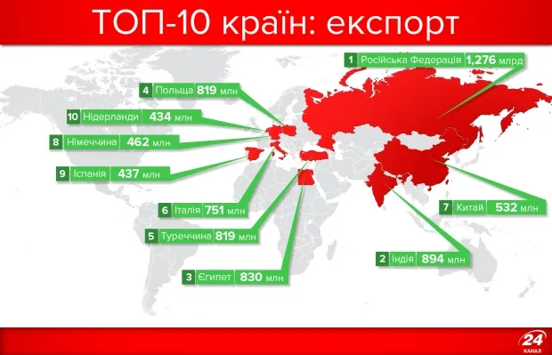 Із ким Україна найбільше торгує: інфографіка 