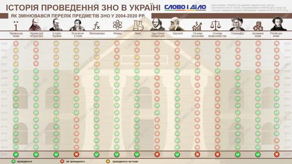 Запровадження ЗНО в Україні: як це було