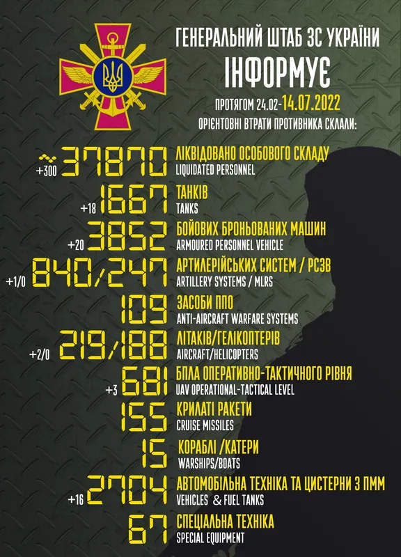 Близько 37 870 окупантів, 1667 танків, 219 літаків: втрати ворога на 14 липня