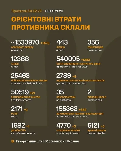 Мінус 1470 окупантів, 3 крилаті ракети, 1393 БпЛА: втрати ворога на 30 вересня