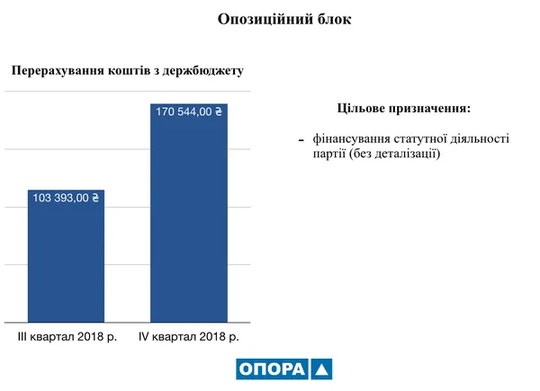 На що партії на Волині тратять «державні» гроші