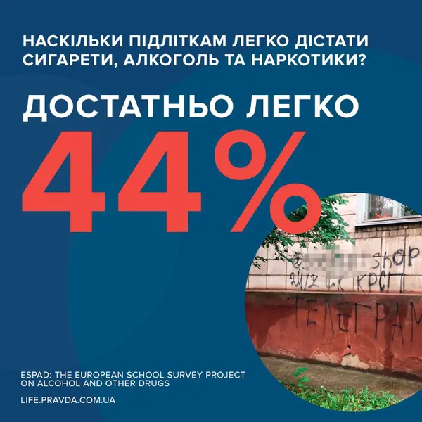Як багато п'ють, курять і «зависають» в соцмережах українські підлітки: дослідження