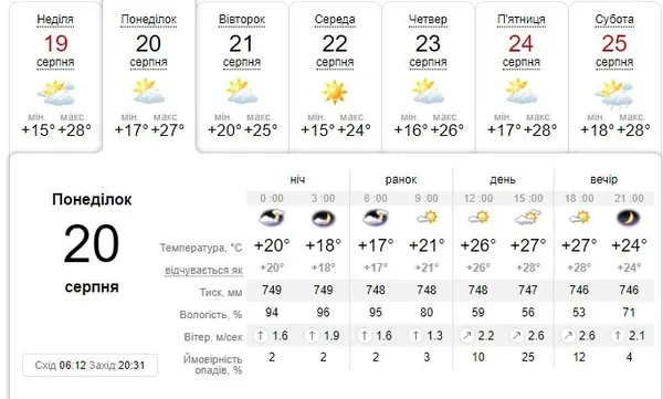 Тепло і похмуро: погода у Луцьку на понеділок, 20 серпня