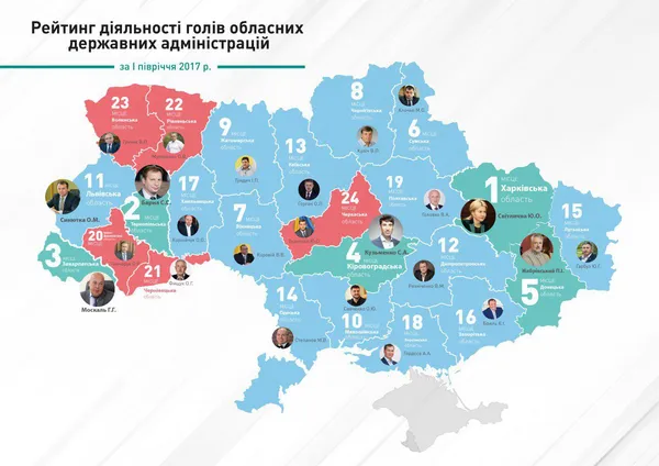 Гунчик потрапив до списку найгірших голів ОДА за версією КВУ