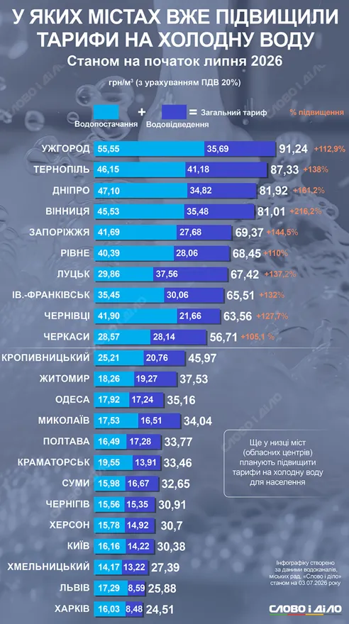 Тариф злетів на 137%: Луцьк увійшов до ТОП-10 обласних центрів України з найдорожчою водою (інфографіка)