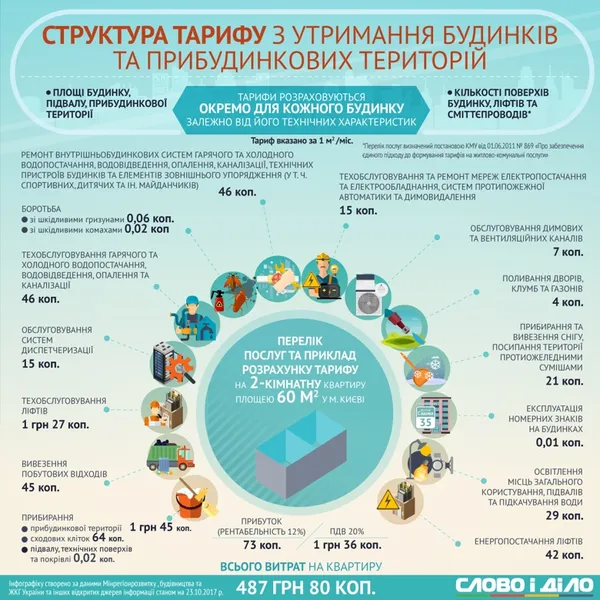 Порівняли ціни за утримання будинків в різних містах України 
