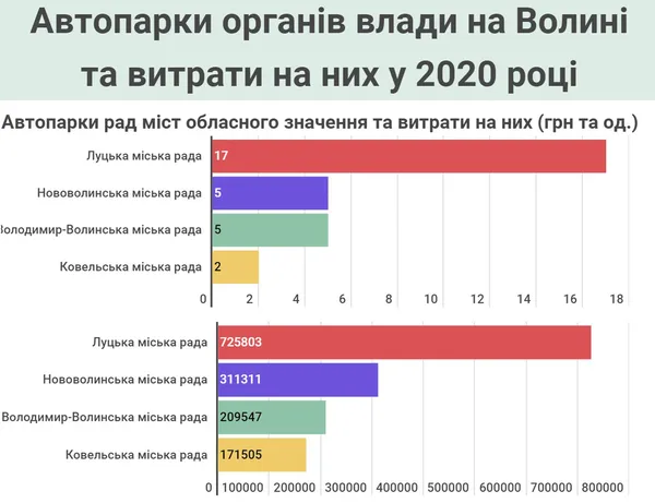 Хто на чому їздить: показали автопарки волинських міськрад (фото)