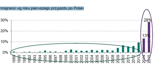 Український заробітчанин в Польщі: яким він став (інфографіка)