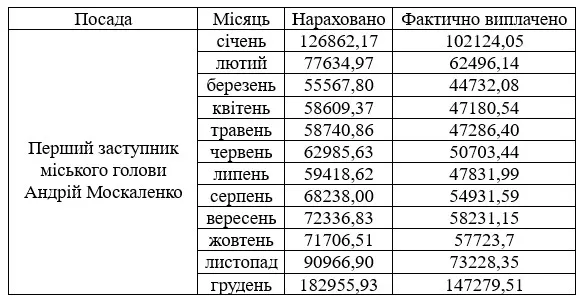 Зарплата Андрія Москаленка