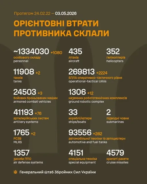 Близько 1 334 030 окупантів, 11 908 танків, 269 813 БпЛА: втрати ворога на 3 травня