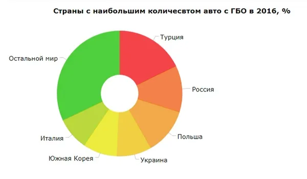 Україна – четверта в світі за кількістю машин на автогазі