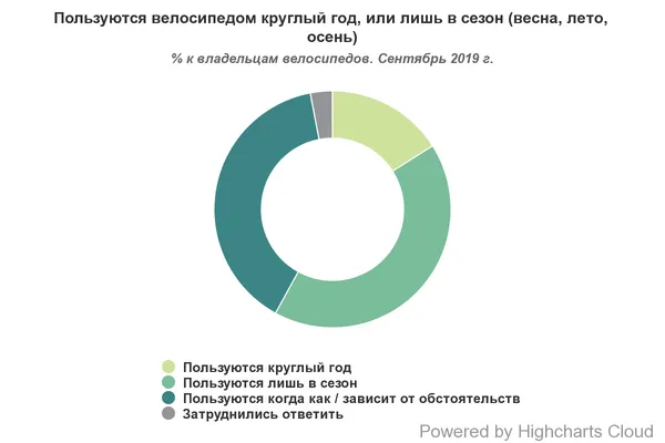 Як часто українці користуються велосипедами (інфографіка)