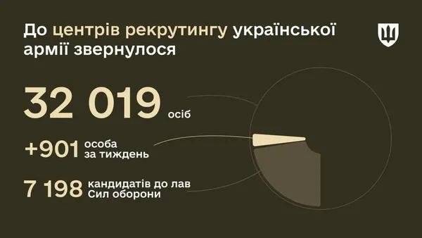 У 2024 році до центрів рекрутингу звернулися понад 32 тисячі українців, – Міноборони