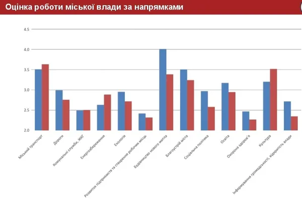 Лучани оцінили будівництво житла в місті на «четвірку»