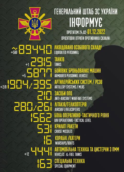 Близько 89 440 окупантів, 2915 танків, 1904 артсистеми: втрати ворога на 1 грудня
