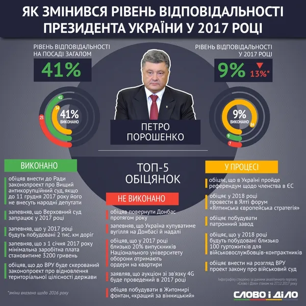 Що обіцяв і чого не виконав Порошенко у 2017 році 