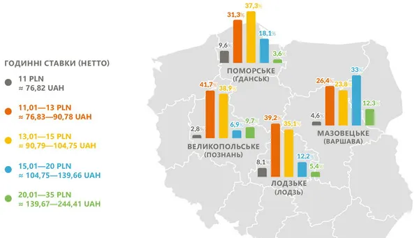 Де і скільки українцям платять у Польщі за годину