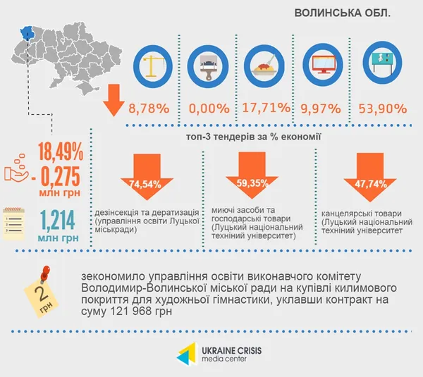 Скільки закладам освіти на Волині вдалося зекономити завдяки «ProZorro»
