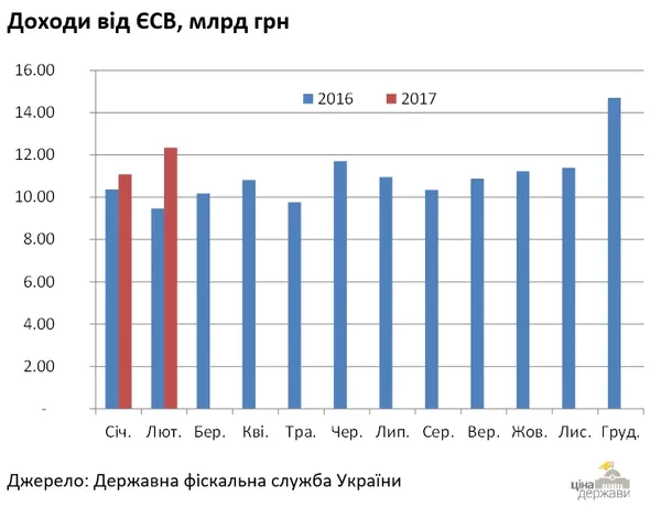 З'явилися перші результати від підвищення «мінімалки»