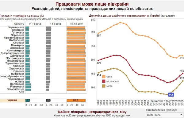 В Україні тільки половина населення – працездатна