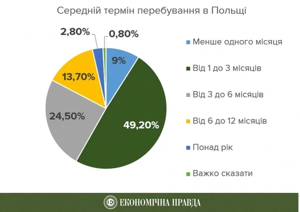 Робота в Польщі для українців: як легально працевлаштуватись