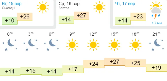 Осіння спека: погода в Луцьку на середу, 16 серпня