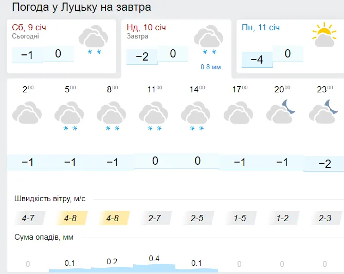 Прогноз погоди у Луцьку на неділю, 10 січня
