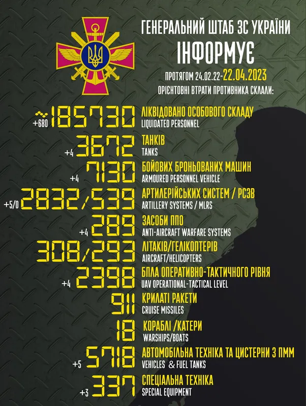 Близько 185 730 окупантів, 3672 танки, 2398 безпілотників: втрати ворога на 22 квітня