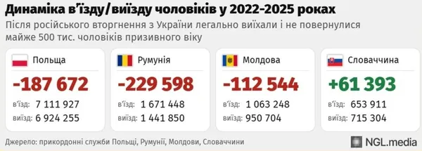 Скільки українських чоловіків виїхали за кордон під час повномасштабної війни