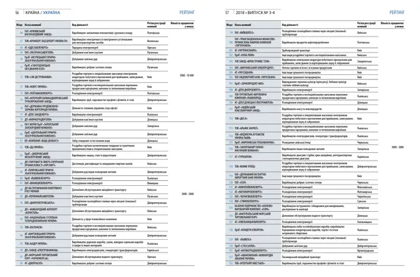 Три волинські підприємства – серед найбільших роботодавців України (рейтинг)