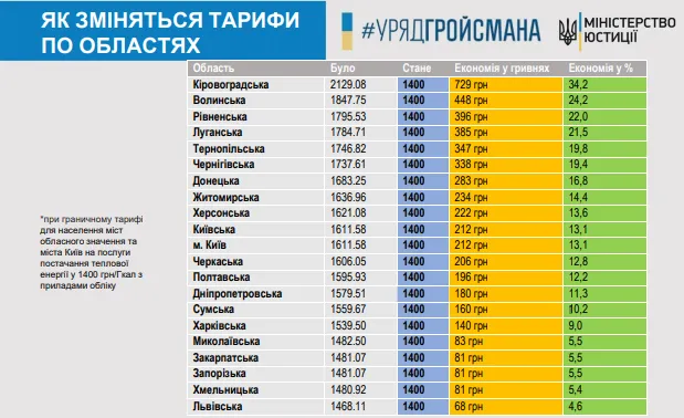 На Волині «комуналка» подешевшає на 24%