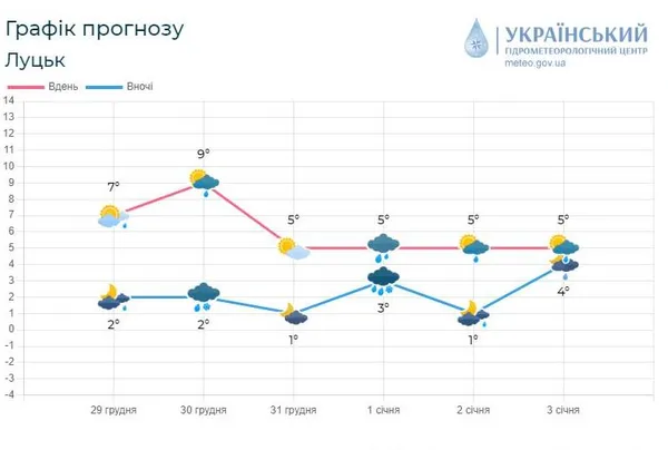 На Новий рік у Луцьку буде тепло та мокро