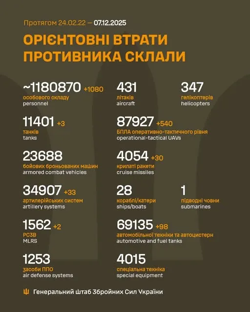 Близько 1 180 870 окупантів, 4054 ракети, 87 927 БпЛА: втрати ворога на 7 грудня