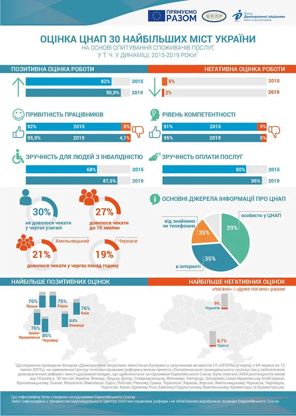 Луцький ЦНАП у ТОП-5 кращих України за оцінками відвідувачів