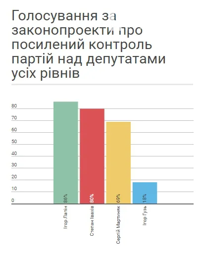 Як голосували волинські нардепи за важливі законопроекти
