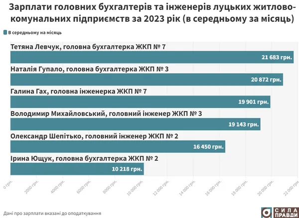 Скільки заробляють керівники житлово-комунальних підприємств у Луцьку