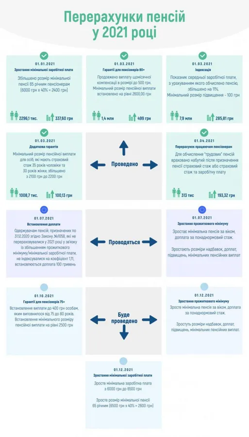 До кінця року планують провести три перерахунки пенсійних виплат