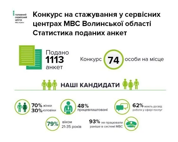 У сервісних центрах МВС Волині почалось стажування майбутніх працівників(фото)