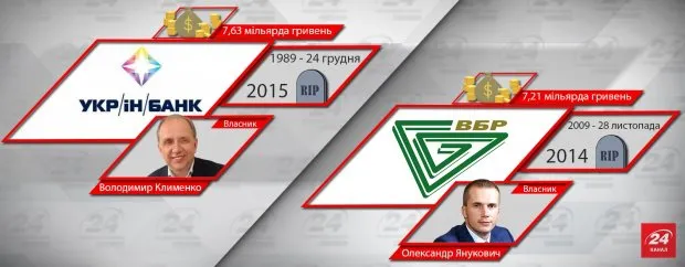 Десять українських банків, які збанкрутували за два роки