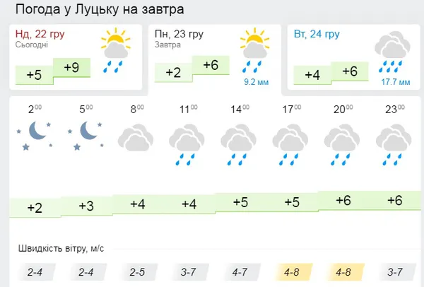 Похмуро та з дощем: погода в Луцьку у понеділок, 23 грудня