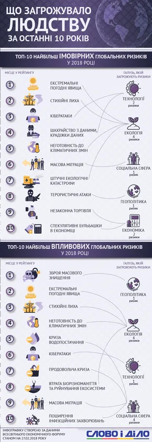 Увага, небезпека: ТОП-10 ризиків для людства (інфографіка)
