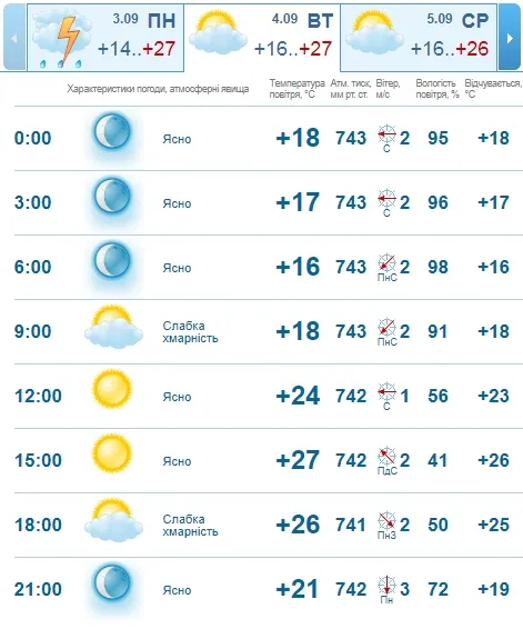 Ясно і спекотно: погода в Луцьку на вівторок, 4 вересня