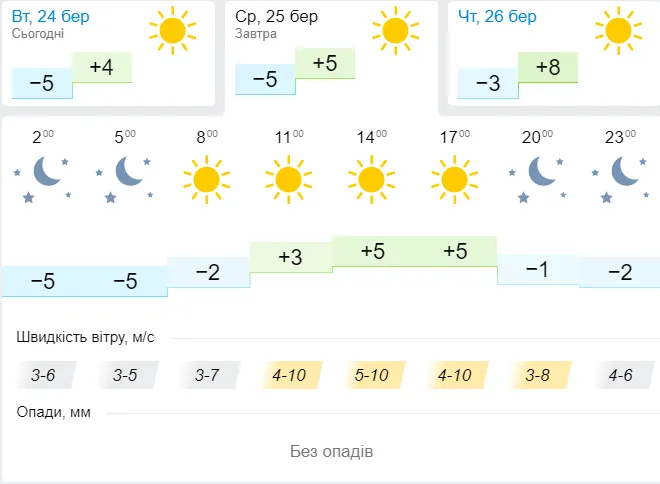 Сонячно: погода в Луцьку на середу, 25 березня