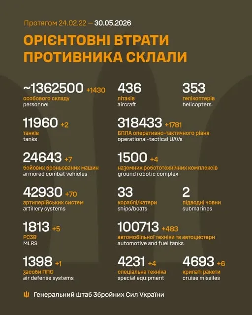 Близько 1 362 500 окупантів, 4693 крилаті ракети, 318 433 БпЛА: втрати ворога на 30 травня