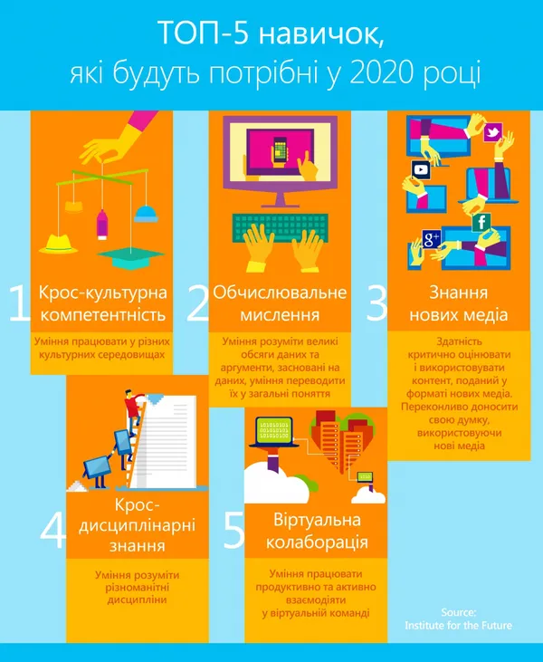 П'ять навичок, які стануть у пригоді через кілька років