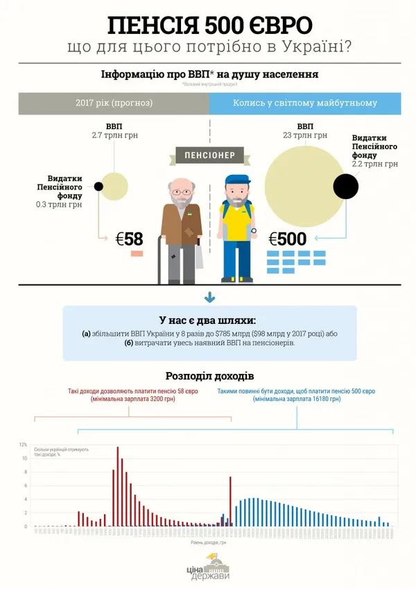 Що треба зробити, щоб в Україні платили 500 євро пенсії