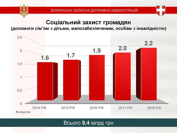 Цифри і події: що вдалося зробити на Волині за чотири роки